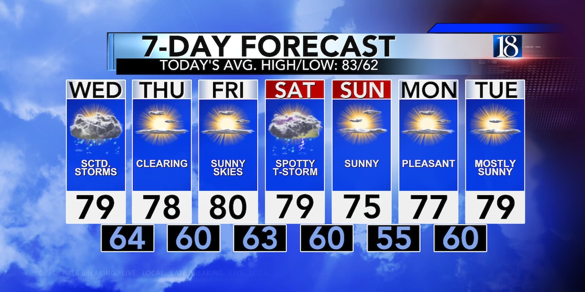 Storms & showers fill in this evening
