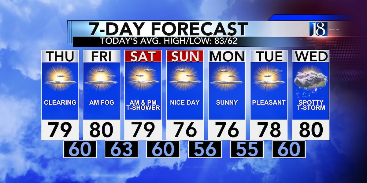 Sunny skies heading into the weekend