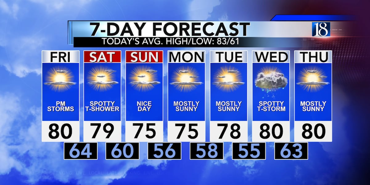 Friday night storms to weekend sunshine
