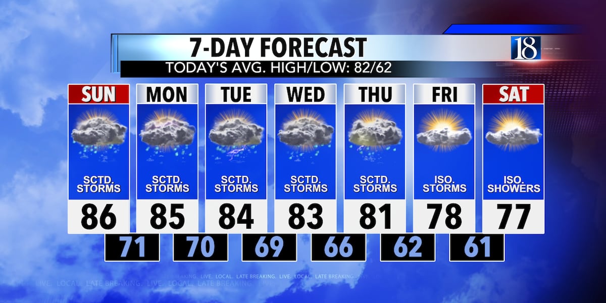 Storm chances this week, some could be severe