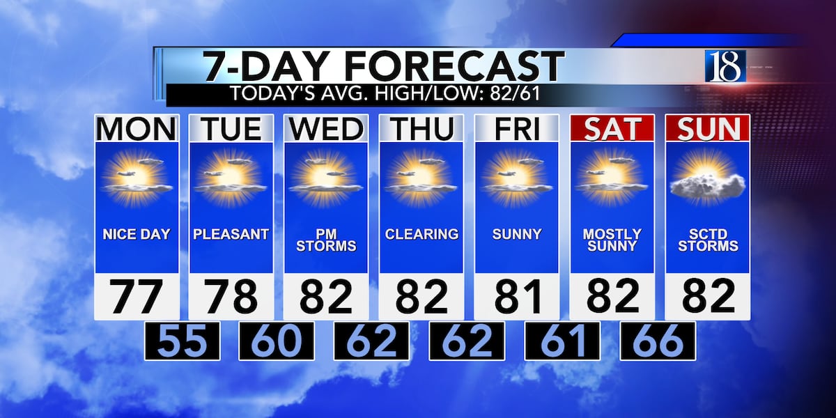 Beautiful week ahead