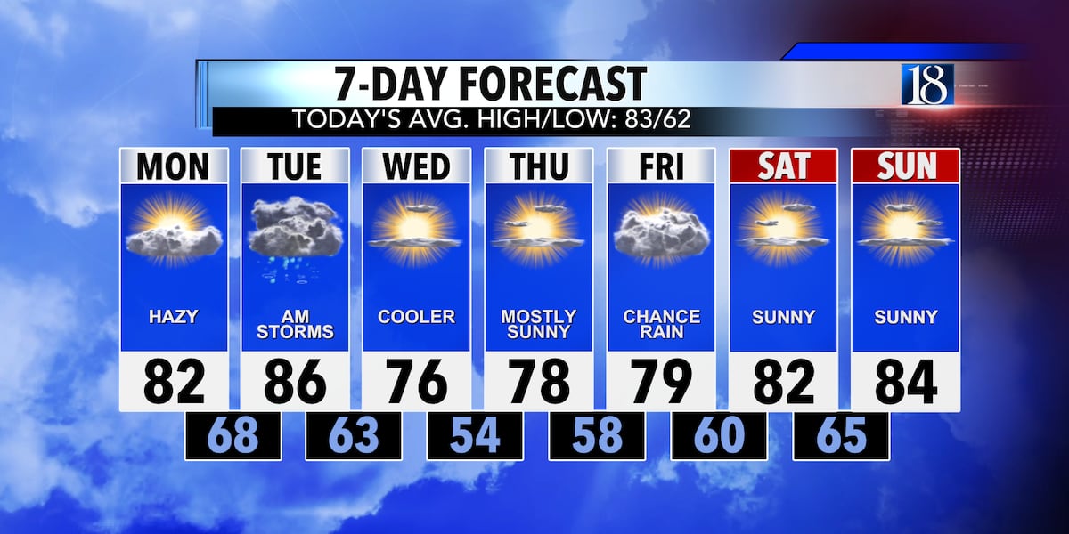 Cooler Temperatures This Week