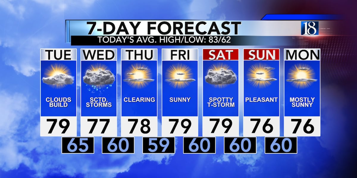 Mostly dry skies this week